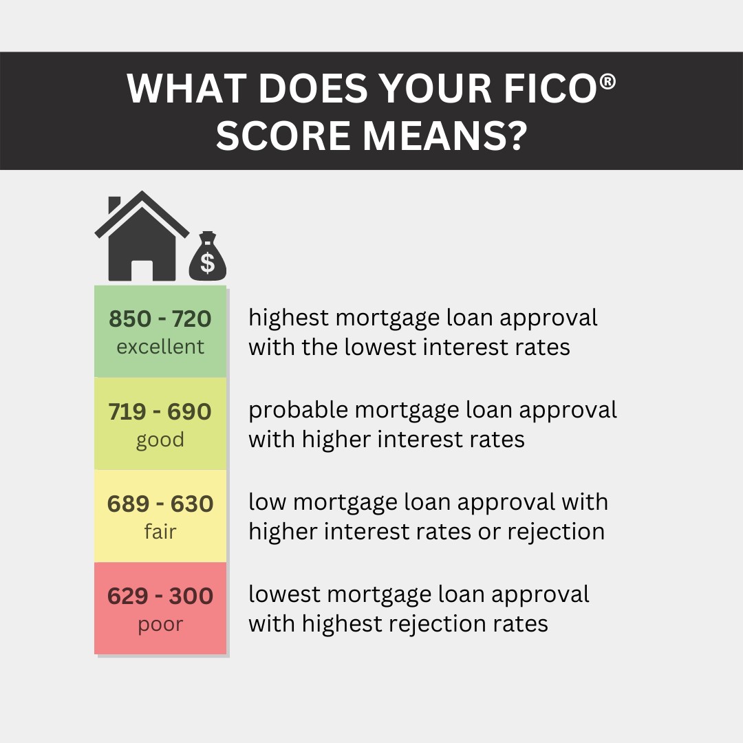 FICO scores for mortgage approval